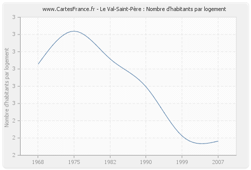 Le Val-Saint-Père : Nombre d'habitants par logement